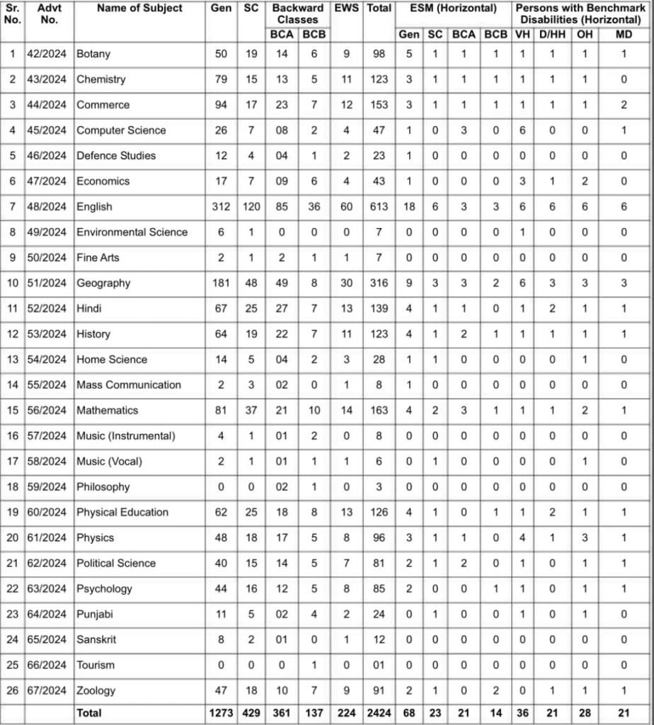 HPSC Assistant Professor Recruitment 2024: Notification Released for 2424 Posts