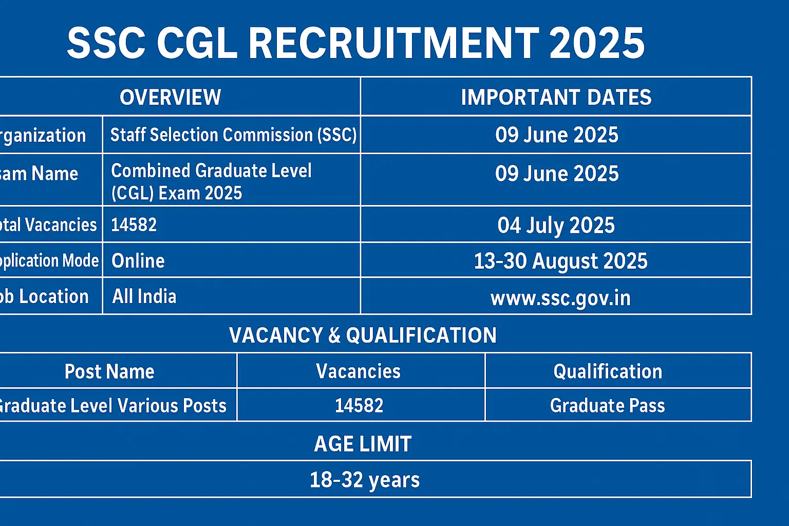 SSC CGL Recruitment 2025: Complete Vacancy Details, Check Now