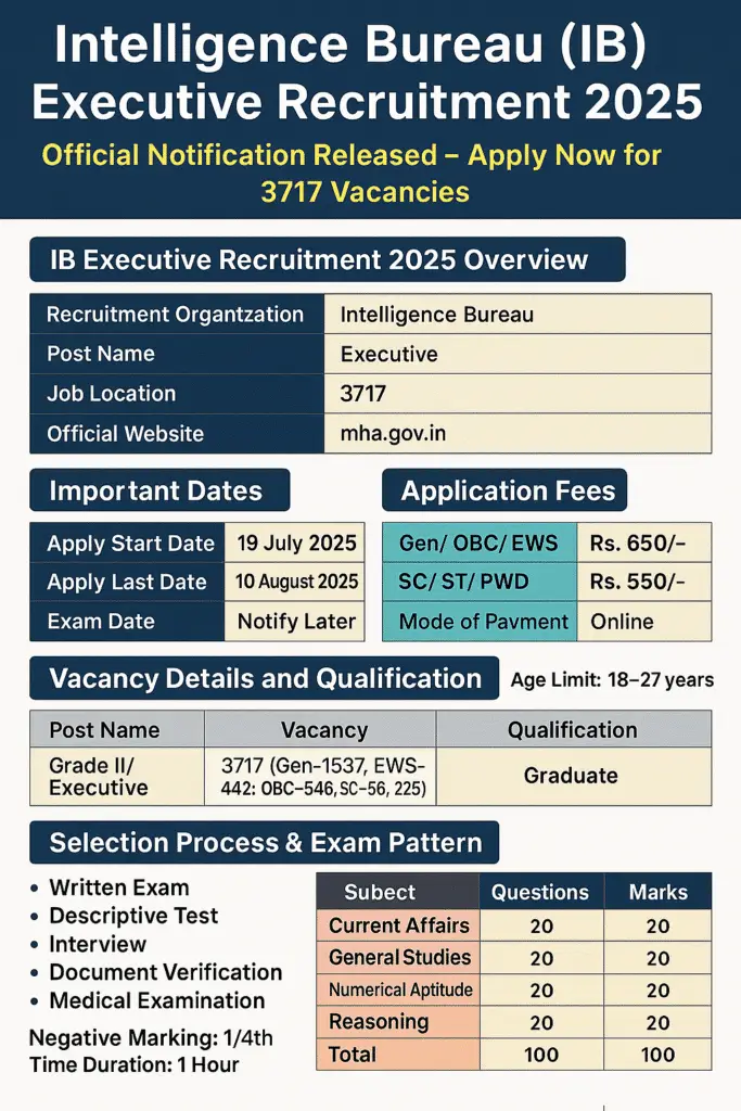 🚨 IB Executive Recruitment 2025 3717 Vacancies – Apply Now!