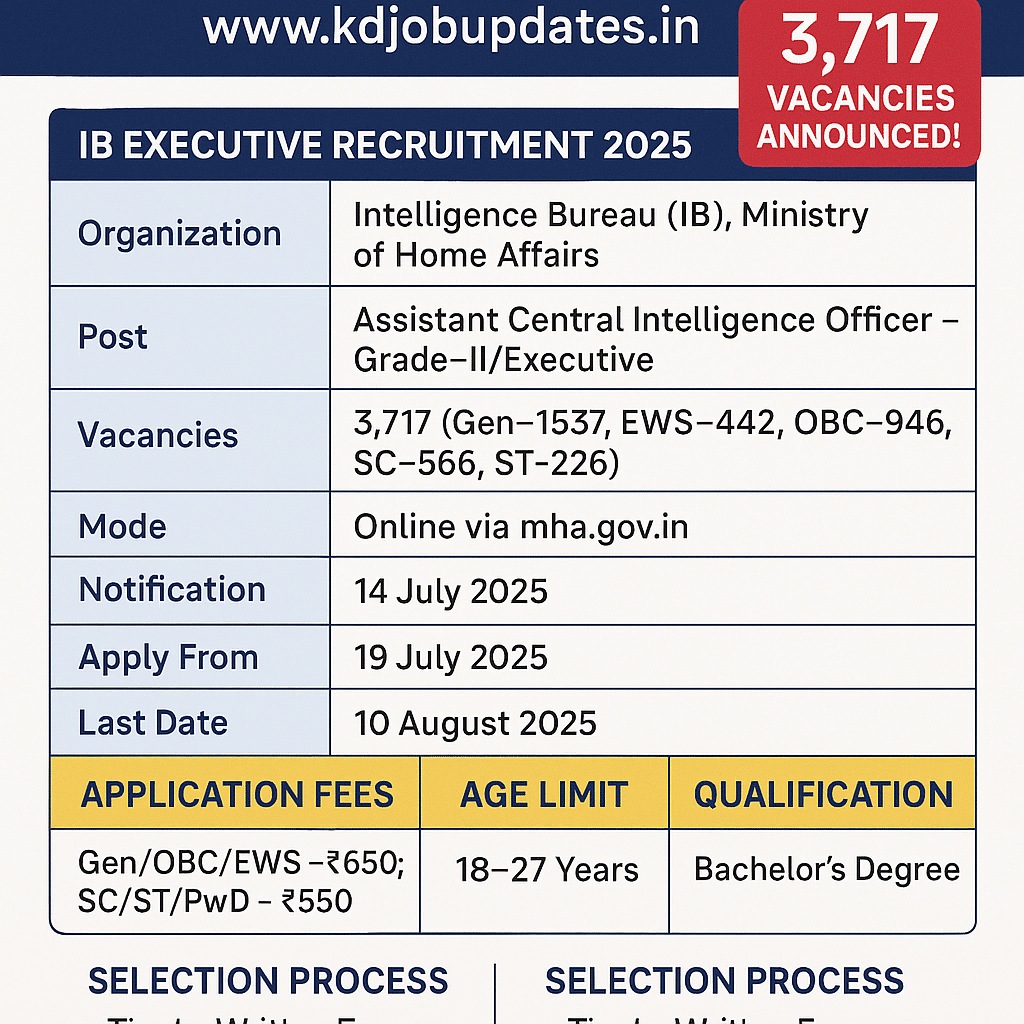 IB Executive Recruitment 2025 – 3,717 Vacancies, Apply Now