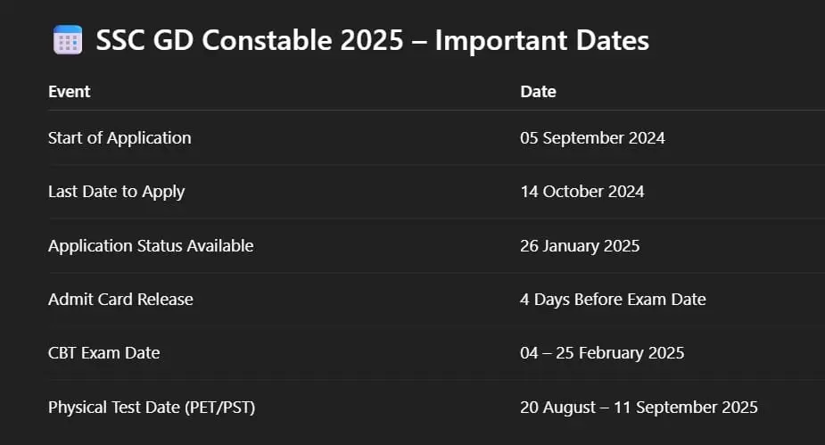 SSC GD 2025 PST/PET Date Announced, Check Now